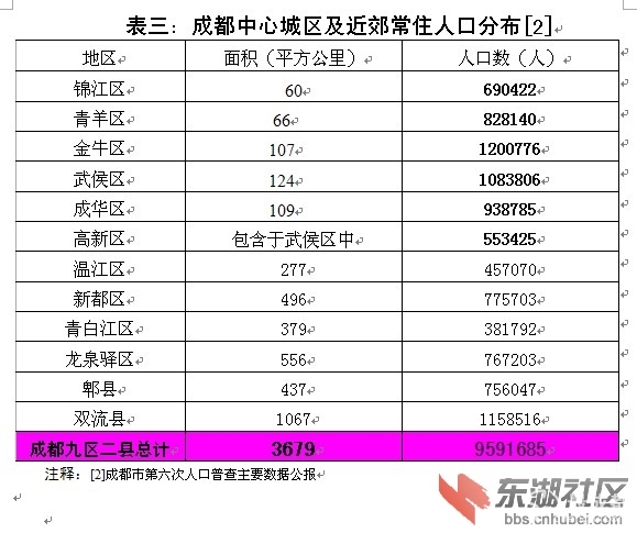 2019成都常住人口_成都近年来常住人口数量-中国电影白皮书 成都票房连续五年