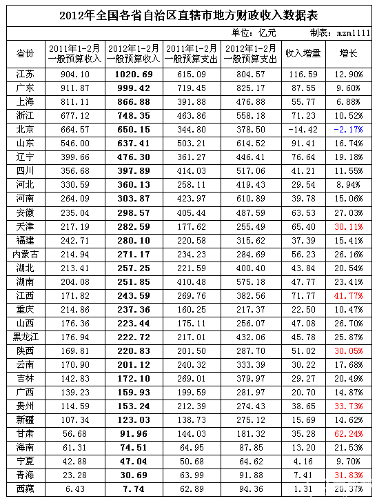 宁夏自治区地图_宁夏自治区财政收入