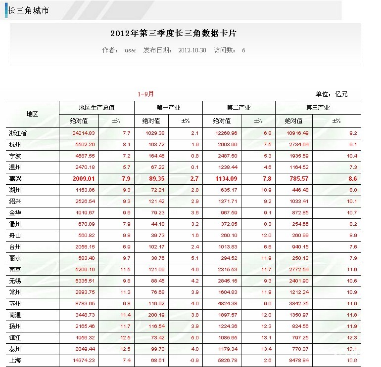 苏州gdp动态数据_江苏又一城市腾飞,打造全国高铁枢纽中心,或将成为国际化都市(2)