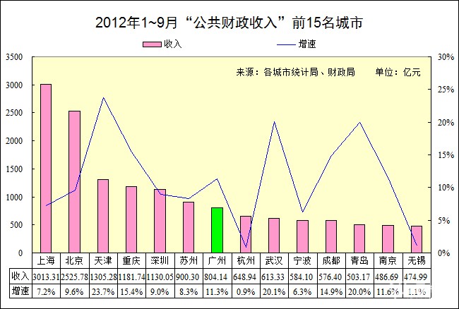 点击图片查看详情 财政收入_2018成都市财政收入(3)