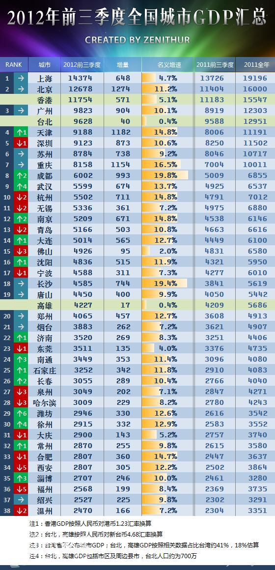 中国gdp增长率_中国十大潜力房价城市_中国2012城市gdp