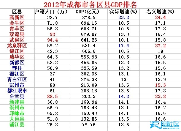 gdp增速_2012年日历_新建县2012年gdp