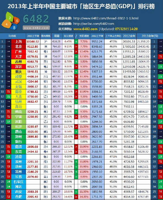 gdp增速_盐城花海_盐城2013上半年gdp