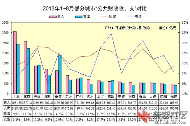 宁波大学_宁波 财政收入(2)