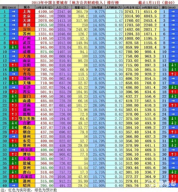财政收入_全国财政收入排行(3)