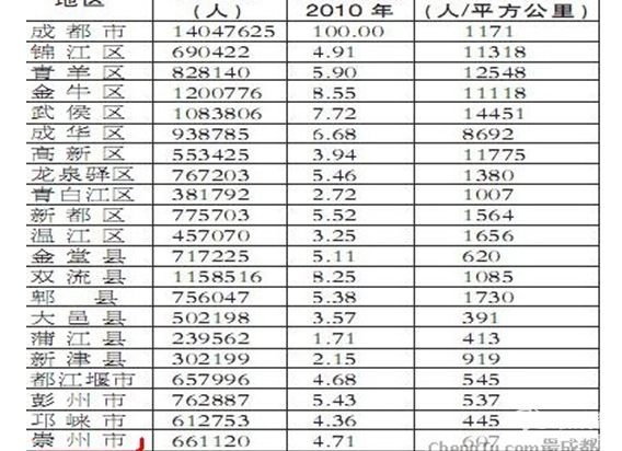 2019成都常住人口_成都近年来常住人口数量-中国电影白皮书 成都票房连续五年