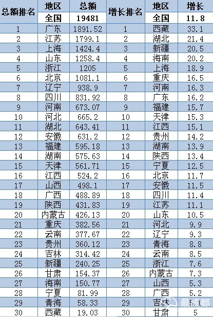国庆各省旅游收入排行_1911各省财政收入排行(3)