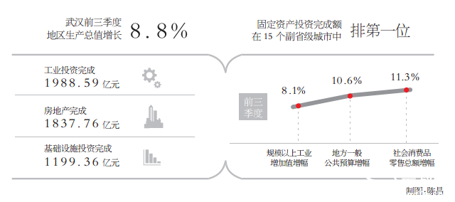 2021第三季度武汉gdp_成都与武汉的2021年前三季度GDP谁更高(2)