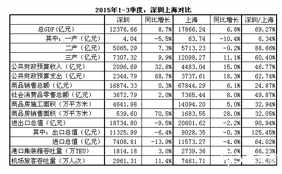 上海市前四季度gdp_10万亿大省 要诞生 广东江苏前三季度GDP超7万亿(2)