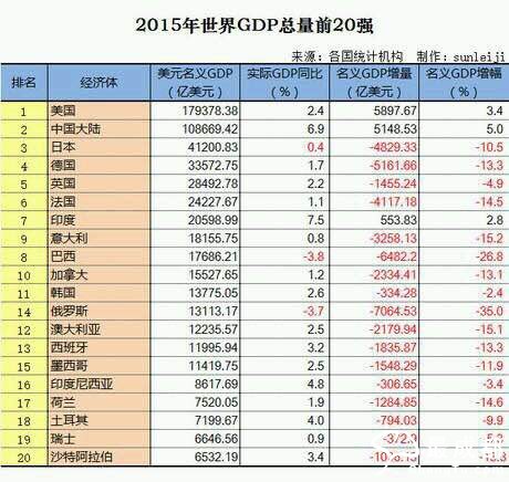 2020世界各国GDp公布_世界各国gdp排名2020