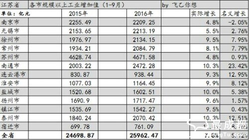 苏州gdp和吉林_震惊 官方一纸规划,南京面临史上最大危机(2)