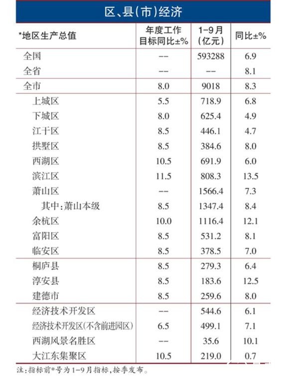 滁州前三季度各县市gdp_2019年第三季度安庆市各县GDP发布(2)