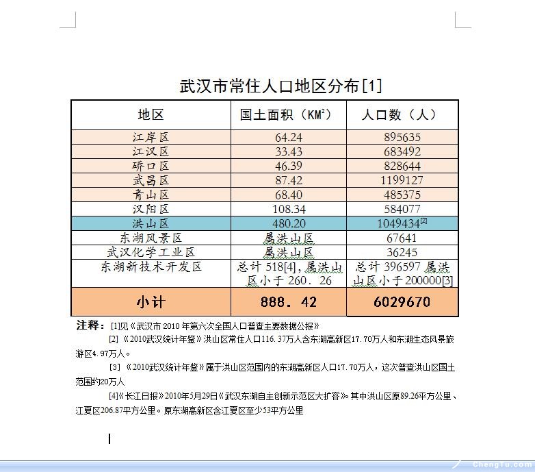 成都和武汉哪个城市人口多_1小时劲销破3亿 热销红盘强势诞生