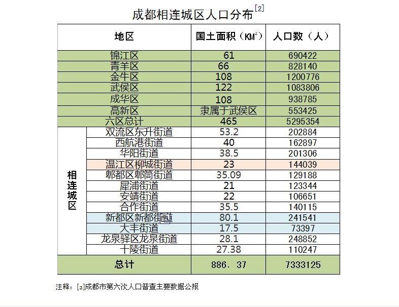 成都和武汉哪个城市人口多_1小时劲销破3亿 热销红盘强势诞生