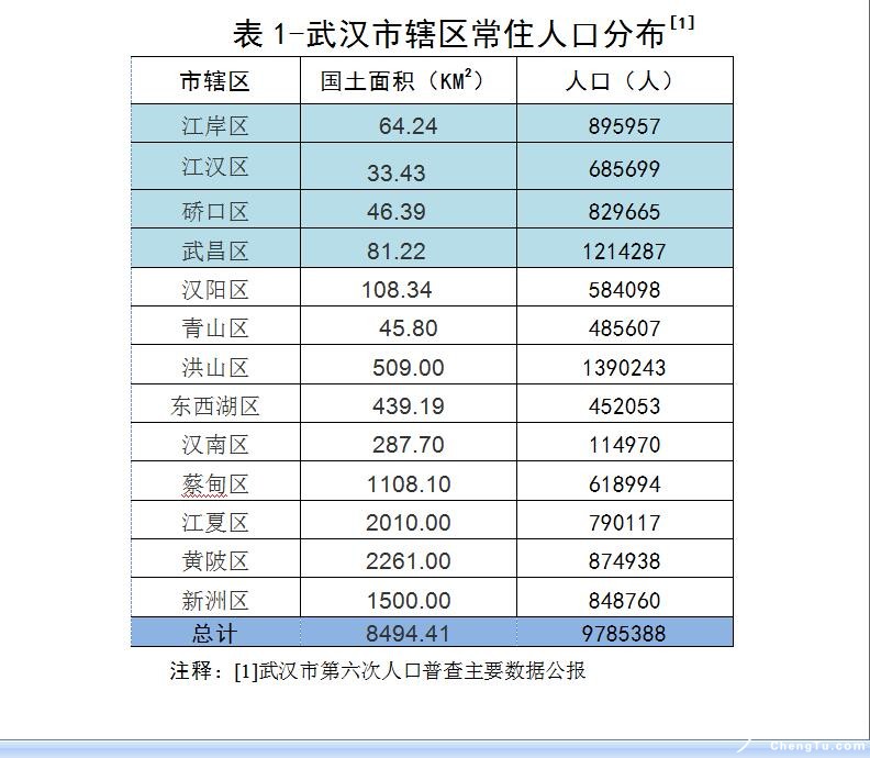 武汉城区人口比成都多_武汉多少人口多大面积