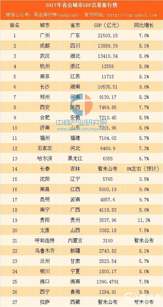 兰州gdp排名(3)