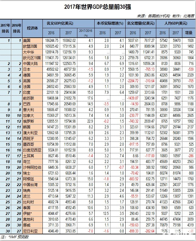 全球gdp总数是多少_美国经济总量世界第一,是由哪些方面支撑的