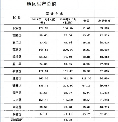 2018年西安市区县经济总量排名_西安市区放大地图(2)