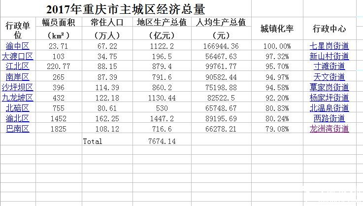 成渝城市gdp排名_南通跻身20强 最新全国城市GDP排名大洗牌(2)