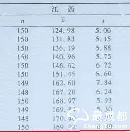 各省身高排名_中国各省女子平均身高