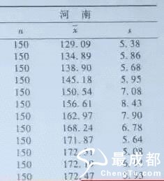 各省身高排名_中国各省女子平均身高