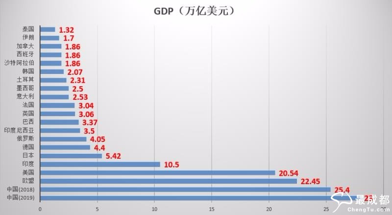 世界各国gdp平价购买力_2018年世界各国购买力平价GDP排名 中美印居前三(2)