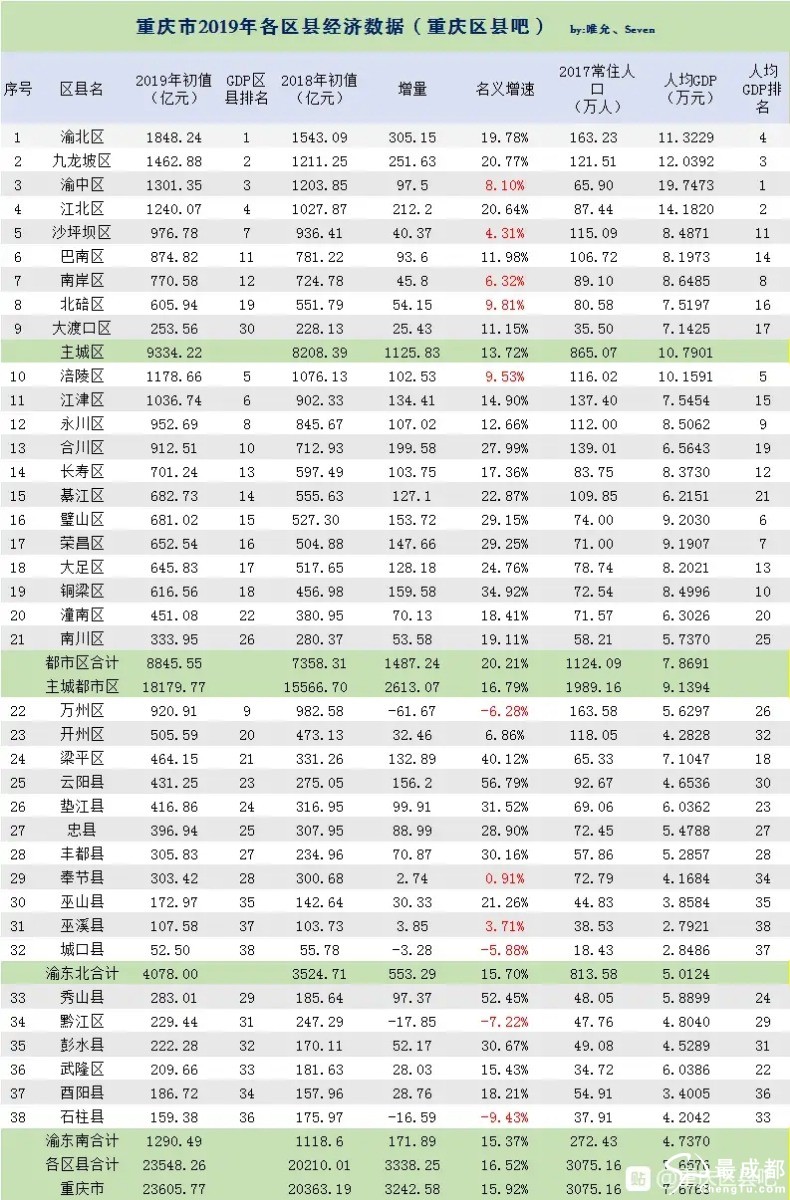 重庆9区人均gdp_重庆主城九区2020年人均GDP出炉 差距太太太大了吧
