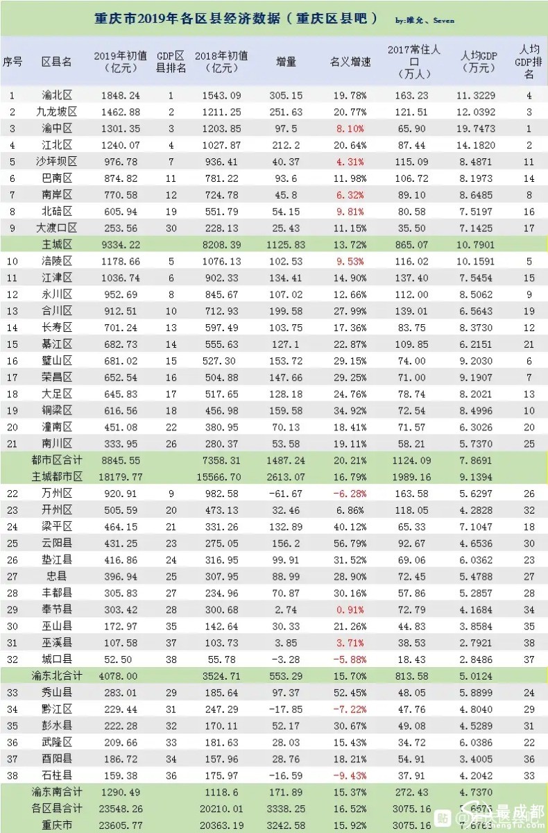 重庆主城区9区人均gdp是多少_重庆主城九区2020年人均GDP出炉 差距太太太大了吧