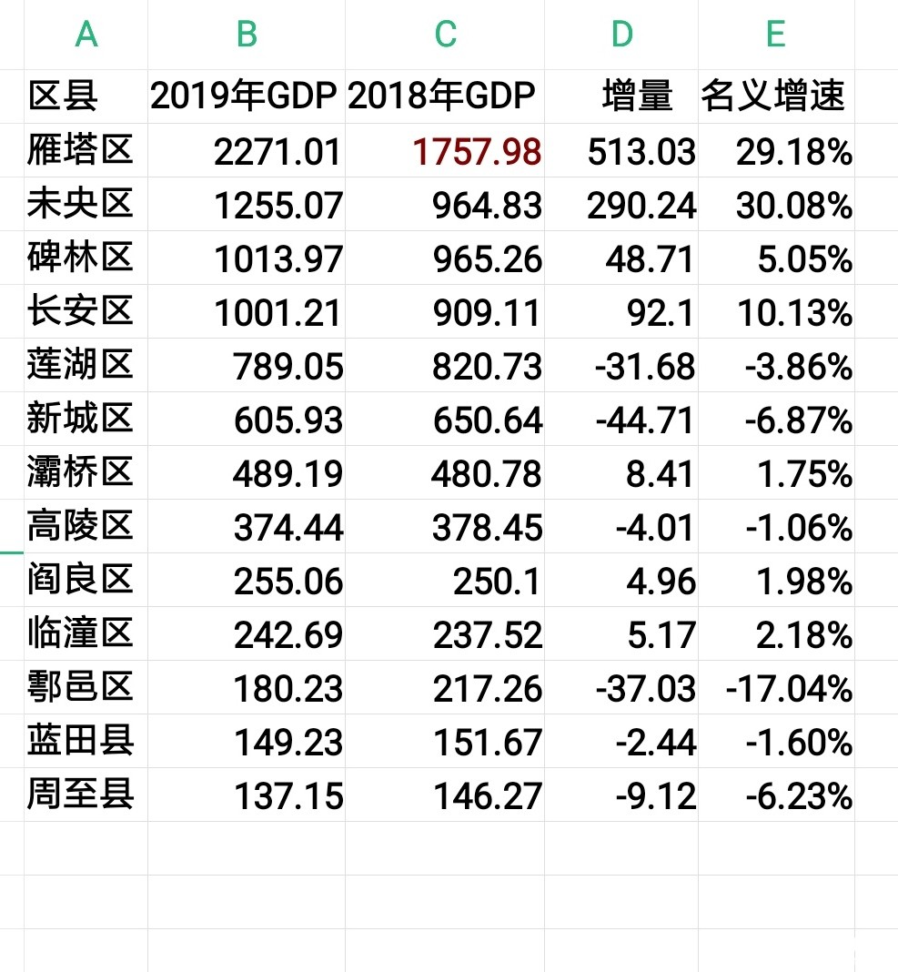 西安市一年gdp多少_陕西西安一季度GDP出炉,跟河南郑州相比,实力如何