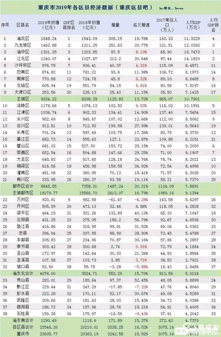 2019重庆区县gdp_宁夏22个区县gdp出炉(3)