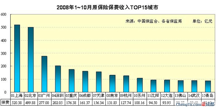 采保费_10月保费收入