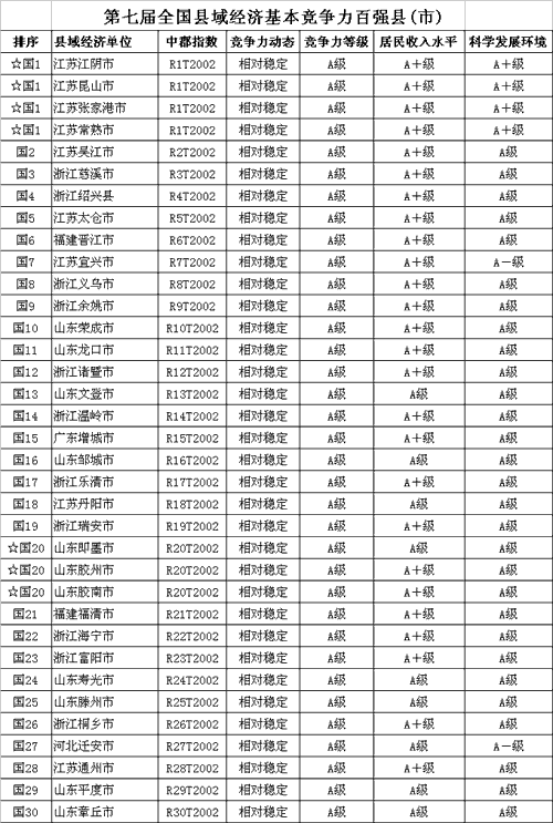 全国经济百强县_全国百强县财政收入(2)