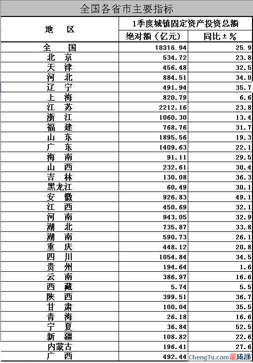 全国各直辖市省会gdp_抢人才最疯狂的城市 最低大学生就能落户,不到24小时落户30万人