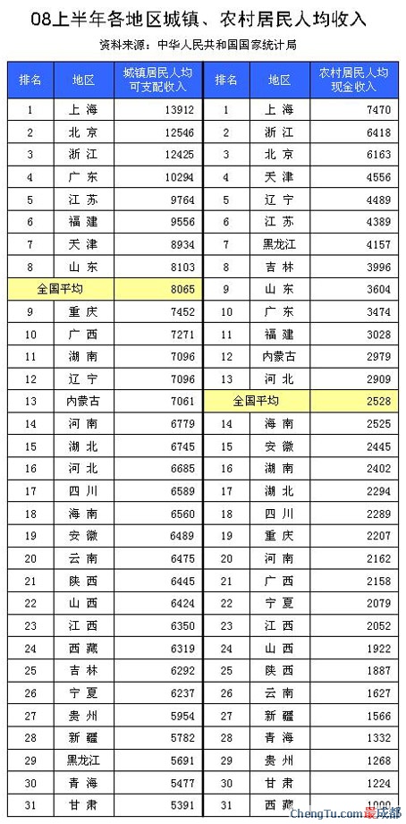 全国各省市城镇人均收入