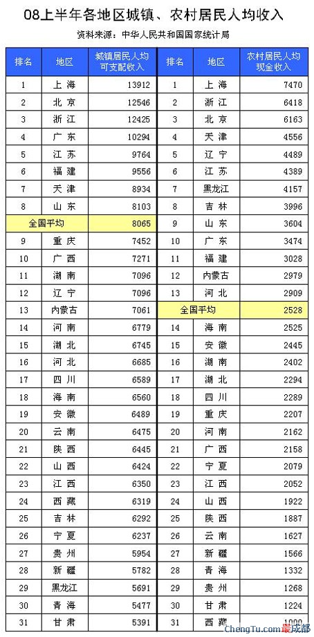 中国城镇人口_城镇农村人口平均收入