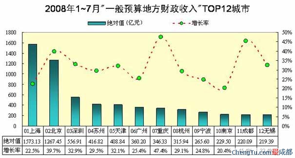 财政收入_无锡地方财政收入(3)