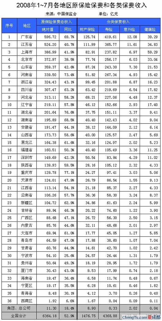 采保费_08年保费收入(2)