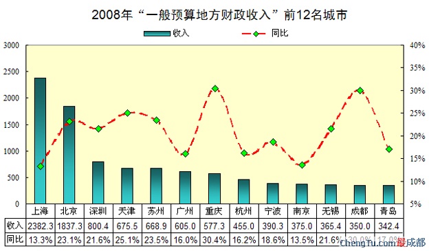 财政收入_一般预算财政收入