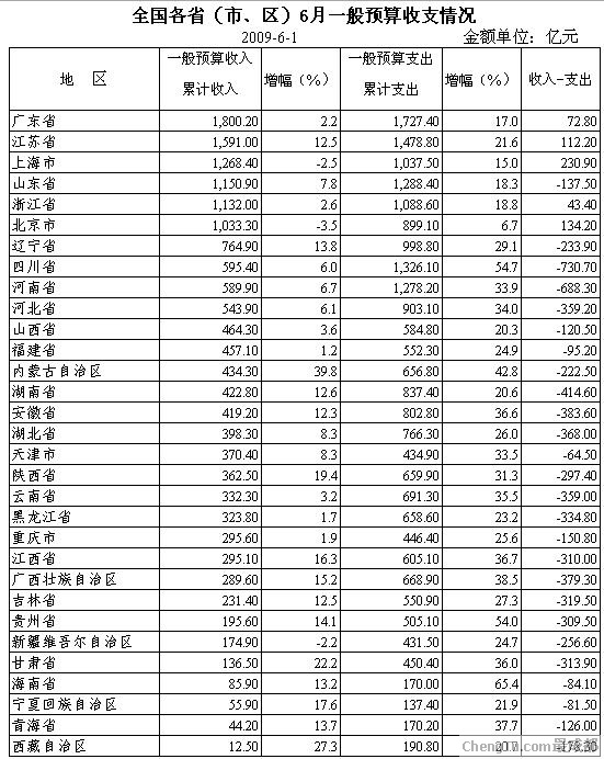 财政收入_地方财政预算收入