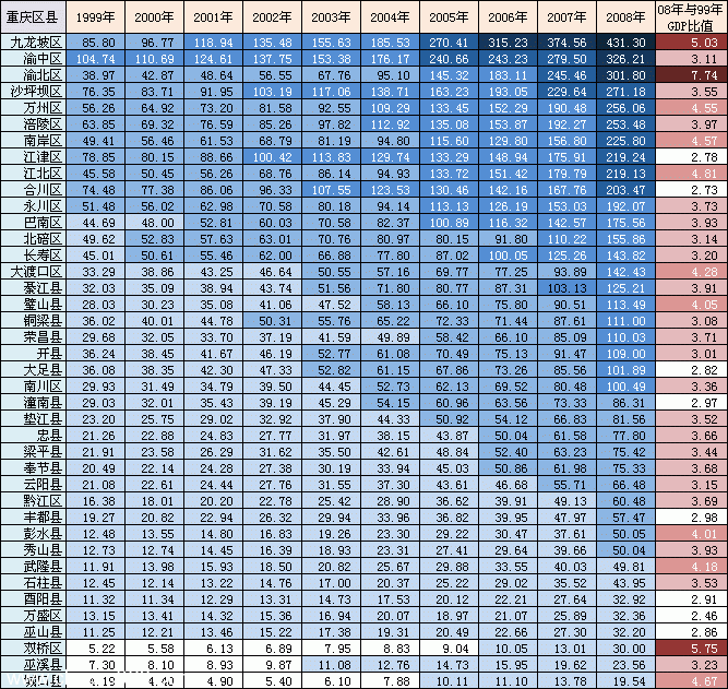 2021年重庆gdp区县_2021年一季度重庆各区县GDP出炉,渝北遥遥领先坡区第二江北第三(2)