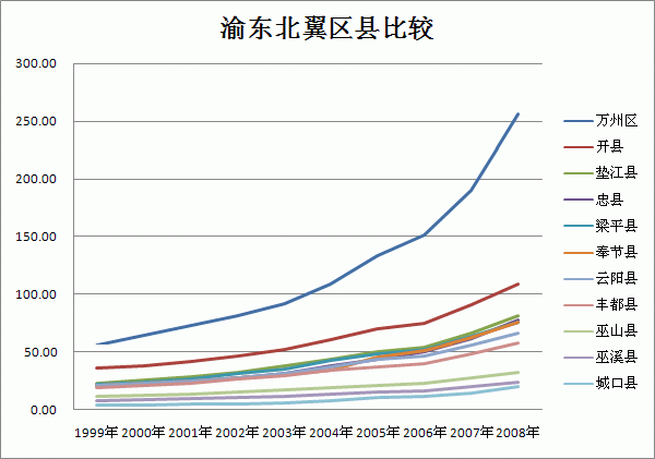 GDP重庆GDP_转帖 重庆GDP增长率连续排名第一,有哪些经验(2)