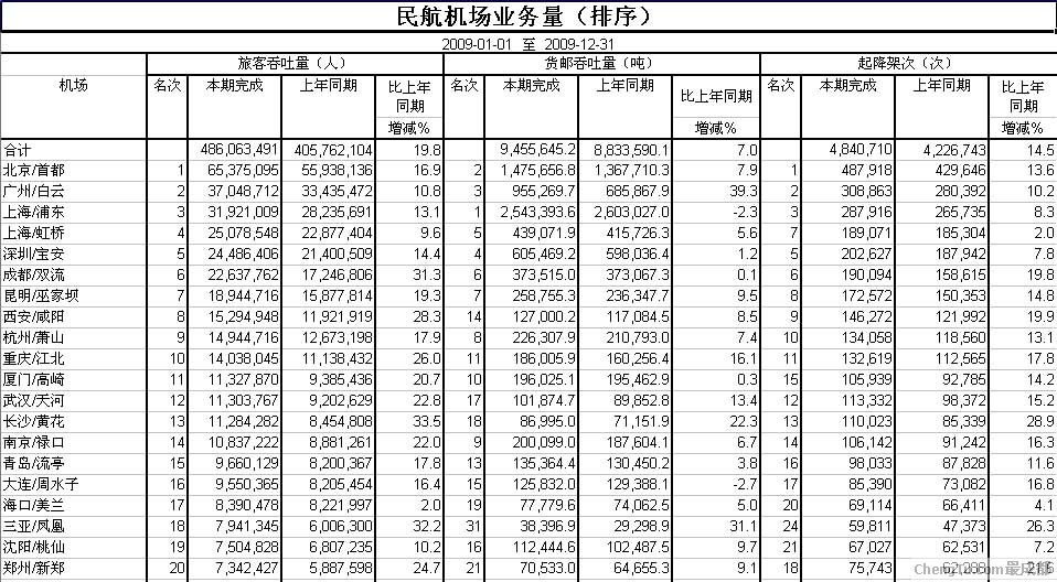 全国机场吞吐量排名_大兴机场
