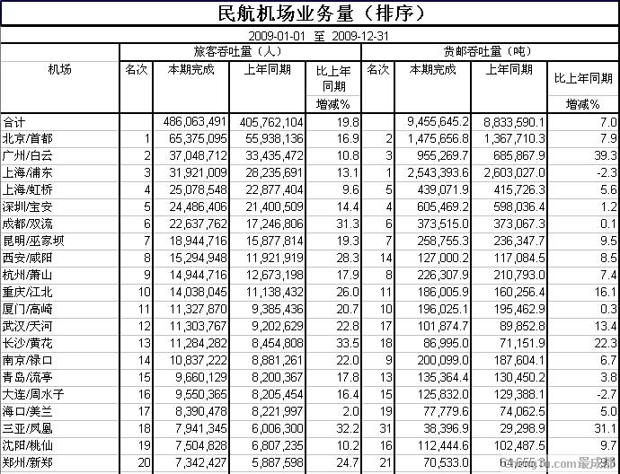 全国机场吞吐量排名_大兴机场