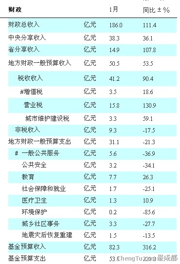 财政收入_2008成都财政收入
