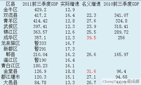 gdp增速_20191季度成都gdp