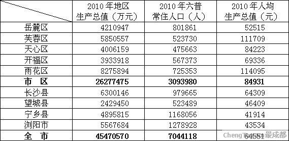 最新西部城市gdp排名_厉害了 2017年26省会城市GDP排名出炉,广州总量全国第一