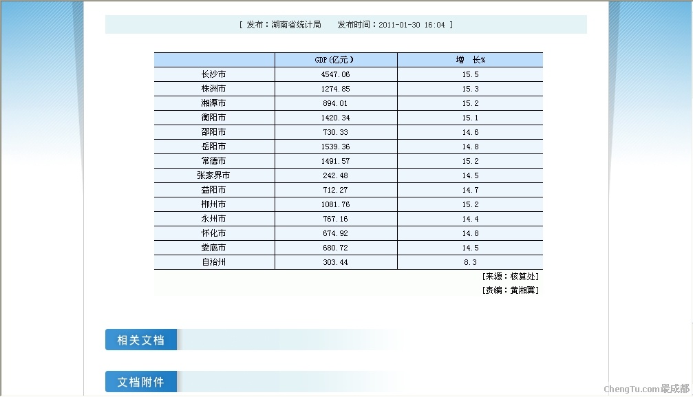 湖南3季度城市gdp_湖南郴州今年一季度GDP省内前六,拿到安徽省可排名第几(3)