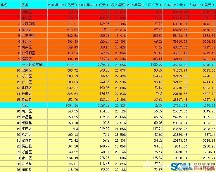 去年重庆各区县gdp_一季度重庆各区县GDP排名,总量第一的这个区竟出现负增长
