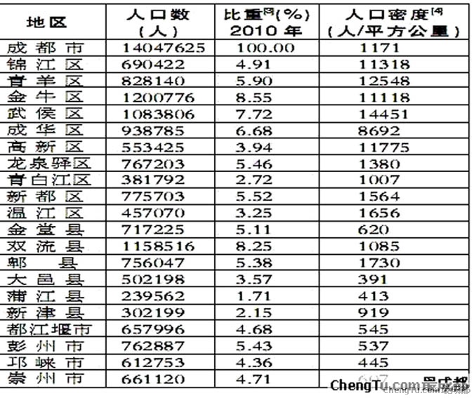 2019成都常住人口_成都近年来常住人口数量-中国电影白皮书 成都票房连续五年(2)