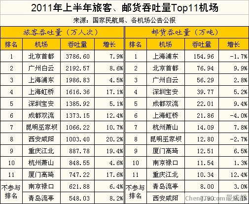 全国机场吞吐量排名_大兴机场